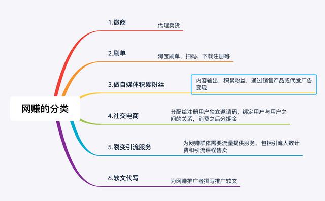 网上赚钱的各种方法了解一下，利用业余时间赚钱的方法都在这里了