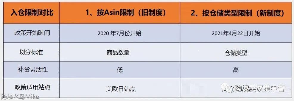 来了！亚马逊FBA入仓限制最新政策解读