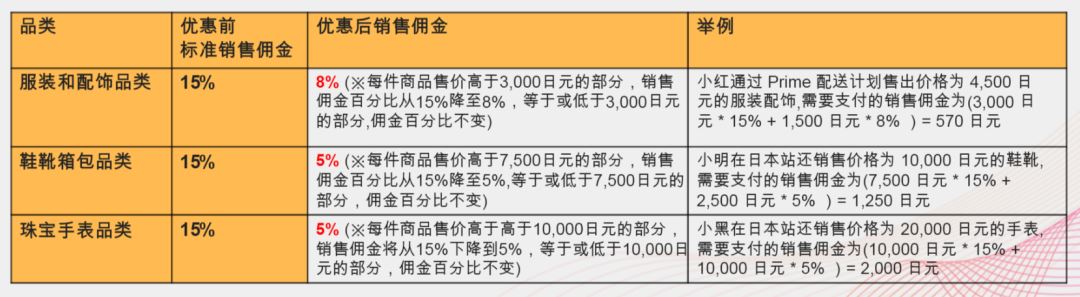 Amy聊跨境：亚马逊日本站大有可为！时尚品类最全官方扶持政策