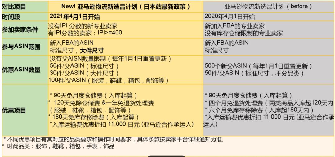 Amy聊跨境：亚马逊日本站大有可为！时尚品类最全官方扶持政策