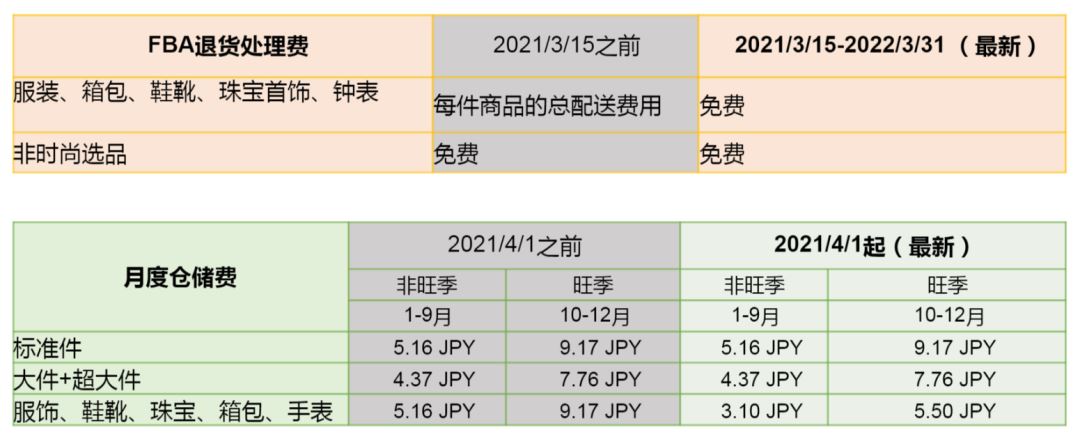 Amy聊跨境：亚马逊日本站大有可为！时尚品类最全官方扶持政策