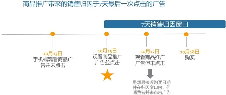 新手卖家-精细化运营进阶第3步--数据化运营看报告（下）