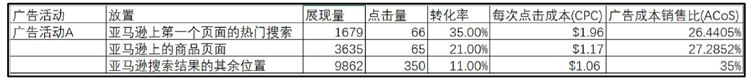 新手卖家-精细化运营进阶第3步--数据化运营看报告（下）