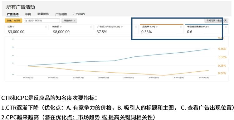 新手卖家-精细化运营进阶第3步--数据化运营看报告（上）