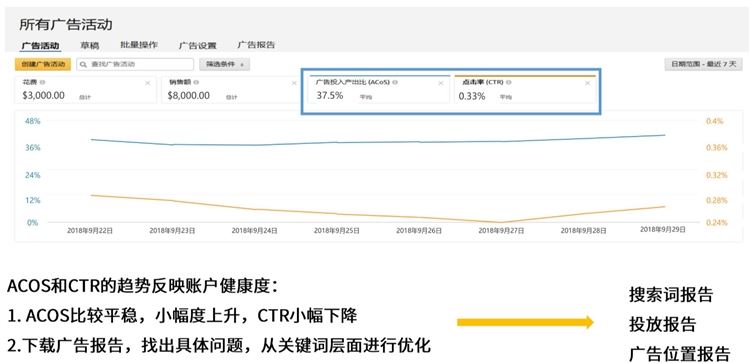 新手卖家-精细化运营进阶第3步--数据化运营看报告（上）