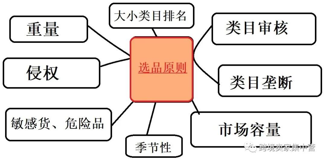 适合亚马逊新手卖家的一点选品思路