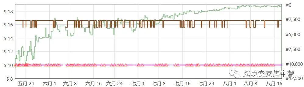 适合亚马逊新手卖家的一点选品思路