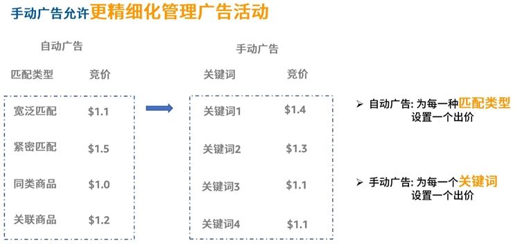 新手卖家-精细化运营精进第一步-开启关键词挖掘及优化