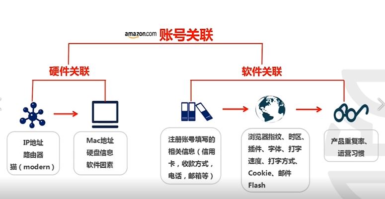 亚马逊账号关联是什么？如何防关联？