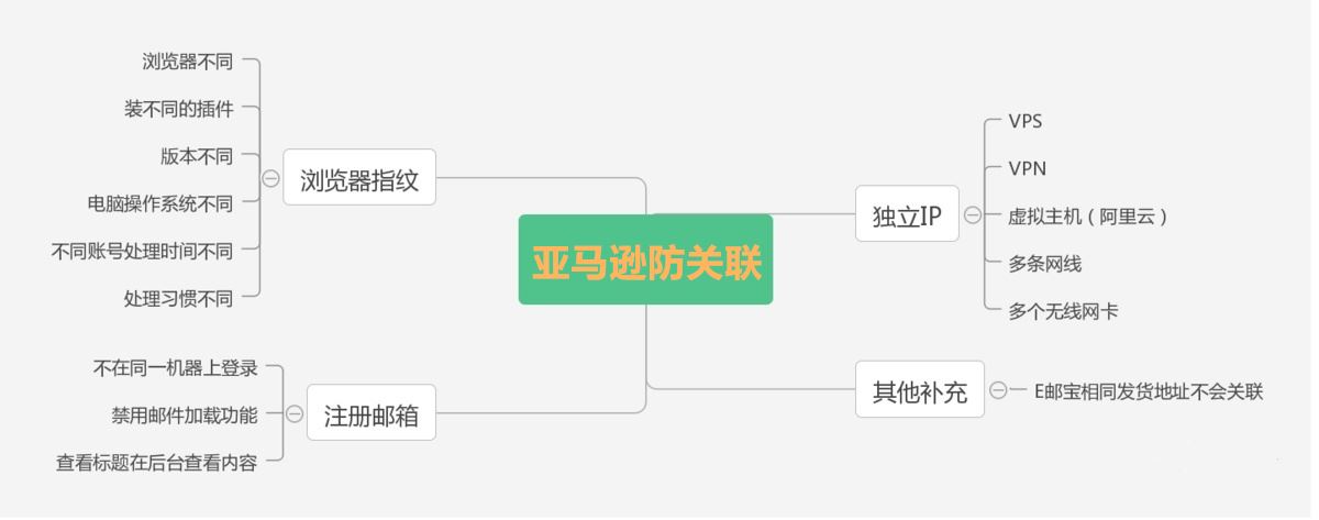 亚马逊账号关联是什么？如何防关联？