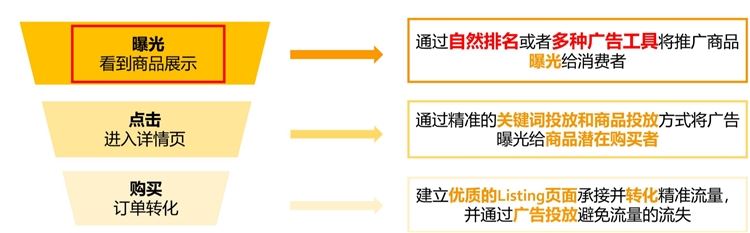 新手卖家-货在路上跑，广告要开好--3步教你开广告