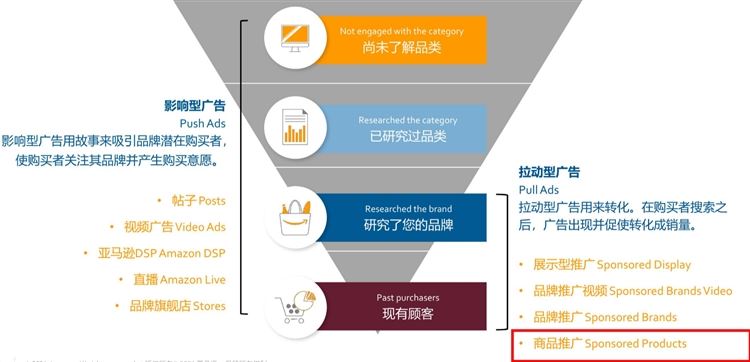 新手卖家-货在路上跑，广告要开好--3步教你开广告