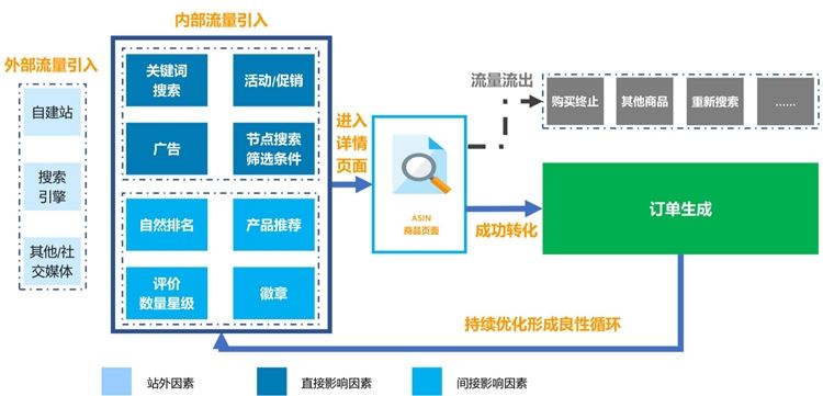 新手卖家-货在路上跑，广告要开好--3步教你开广告