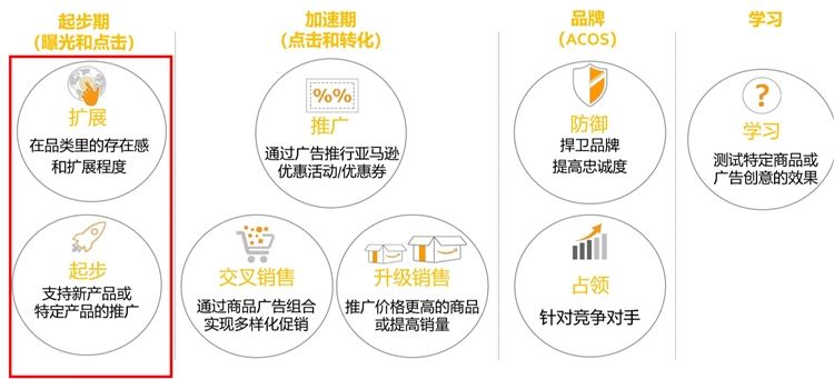 新手卖家-货在路上跑，广告要开好--3步教你开广告