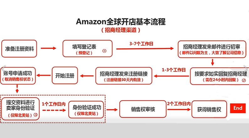 亚马逊账号类型有哪些？怎么注册？