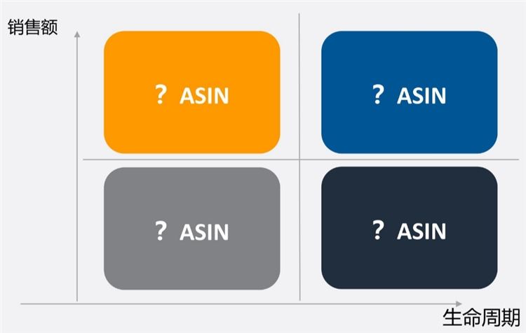 根据ASIN分类矩阵（四象限），为你的ASIN找到合适的广告策略