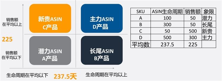 根据ASIN分类矩阵（四象限），为你的ASIN找到合适的广告策略