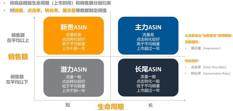 根据ASIN分类矩阵（四象限），为你的ASIN找到合适的广告策略