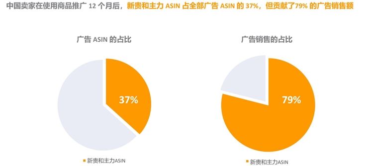 根据ASIN分类矩阵（四象限），为你的ASIN找到合适的广告策略