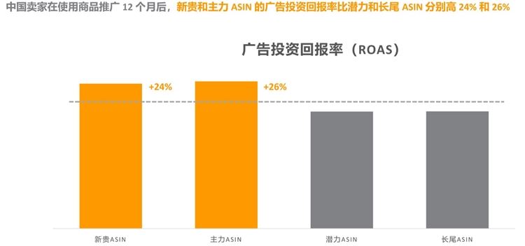 根据ASIN分类矩阵（四象限），为你的ASIN找到合适的广告策略