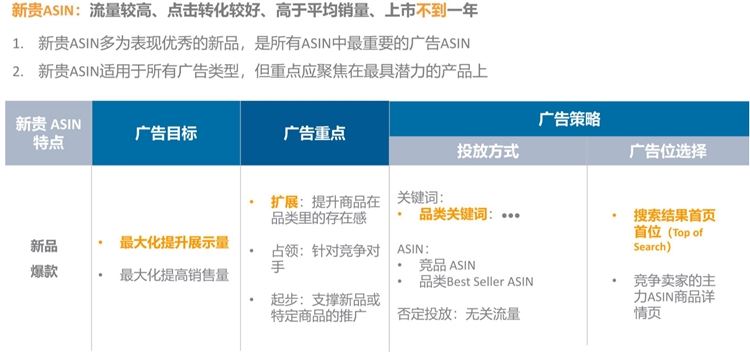 根据ASIN分类矩阵（四象限），为你的ASIN找到合适的广告策略