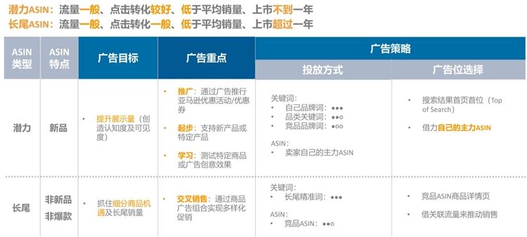 根据ASIN分类矩阵（四象限），为你的ASIN找到合适的广告策略