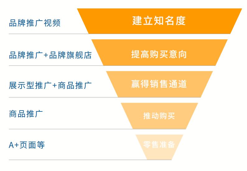 告别低效！聊聊CPC投放新思路，ROAS提高3.8倍！