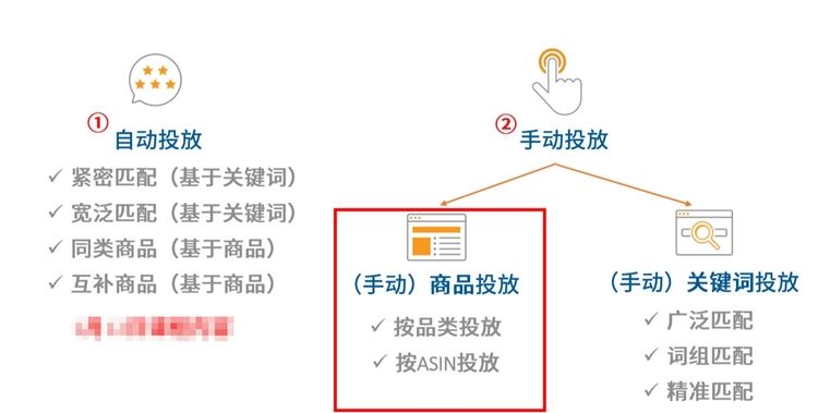 新手卖家-商品投放CPC广告，不会找keywords也能迅速找流量的广告技巧你不要试试吗