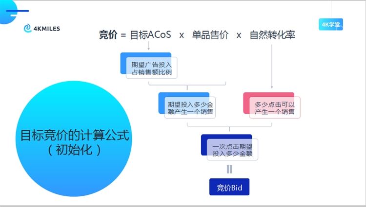 亚马逊CPC广告应该如何合理出价？行业资深专家总结了这套公式