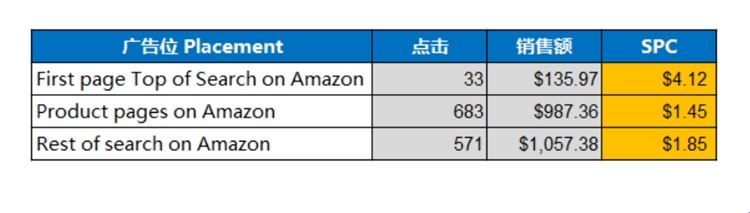 亚马逊CPC广告应该如何合理出价？行业资深专家总结了这套公式