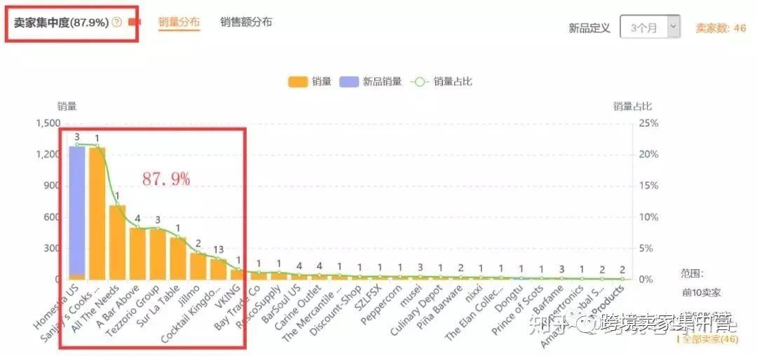 亚马逊选品必备方法之--数据分析选品法