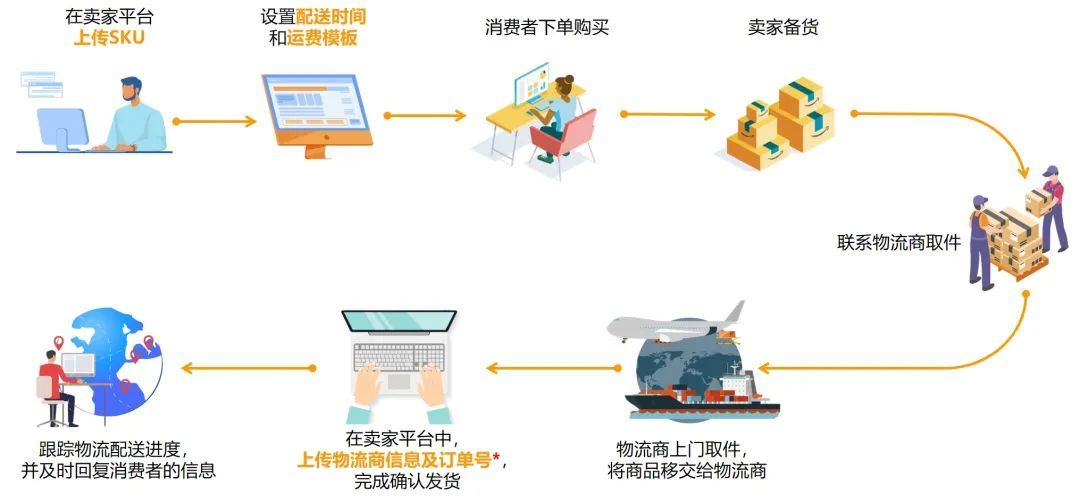 @亚马逊自配卖家，自配送政策近期的几项变更