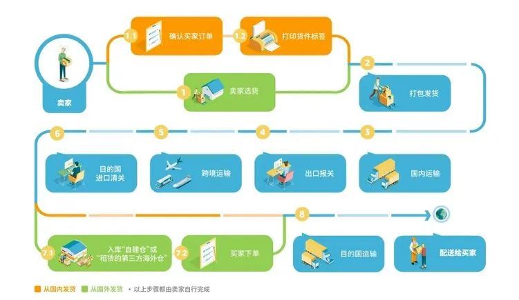 亚马逊卖家自配送政策及要领