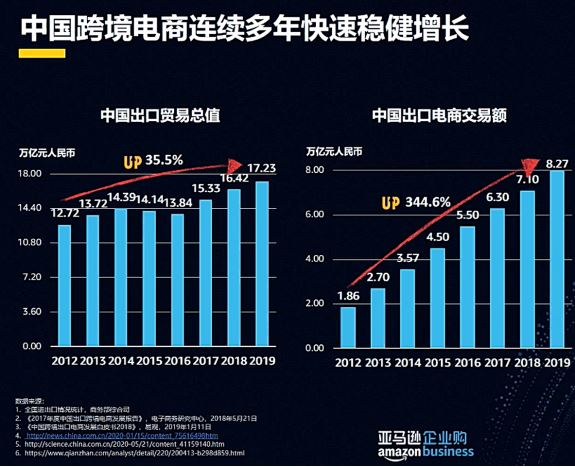 为什么跨境卖家要开始关注B2B市场？