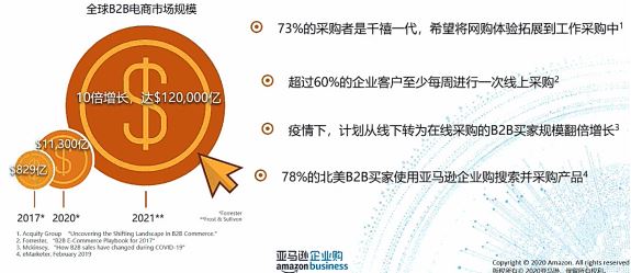 为什么跨境卖家要开始关注B2B市场？