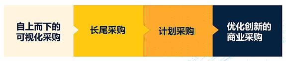 为什么跨境卖家要开始关注B2B市场？