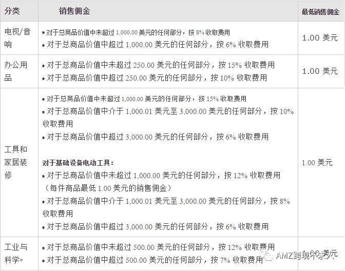 Amazon Business的收费情况，你了解清楚吗？