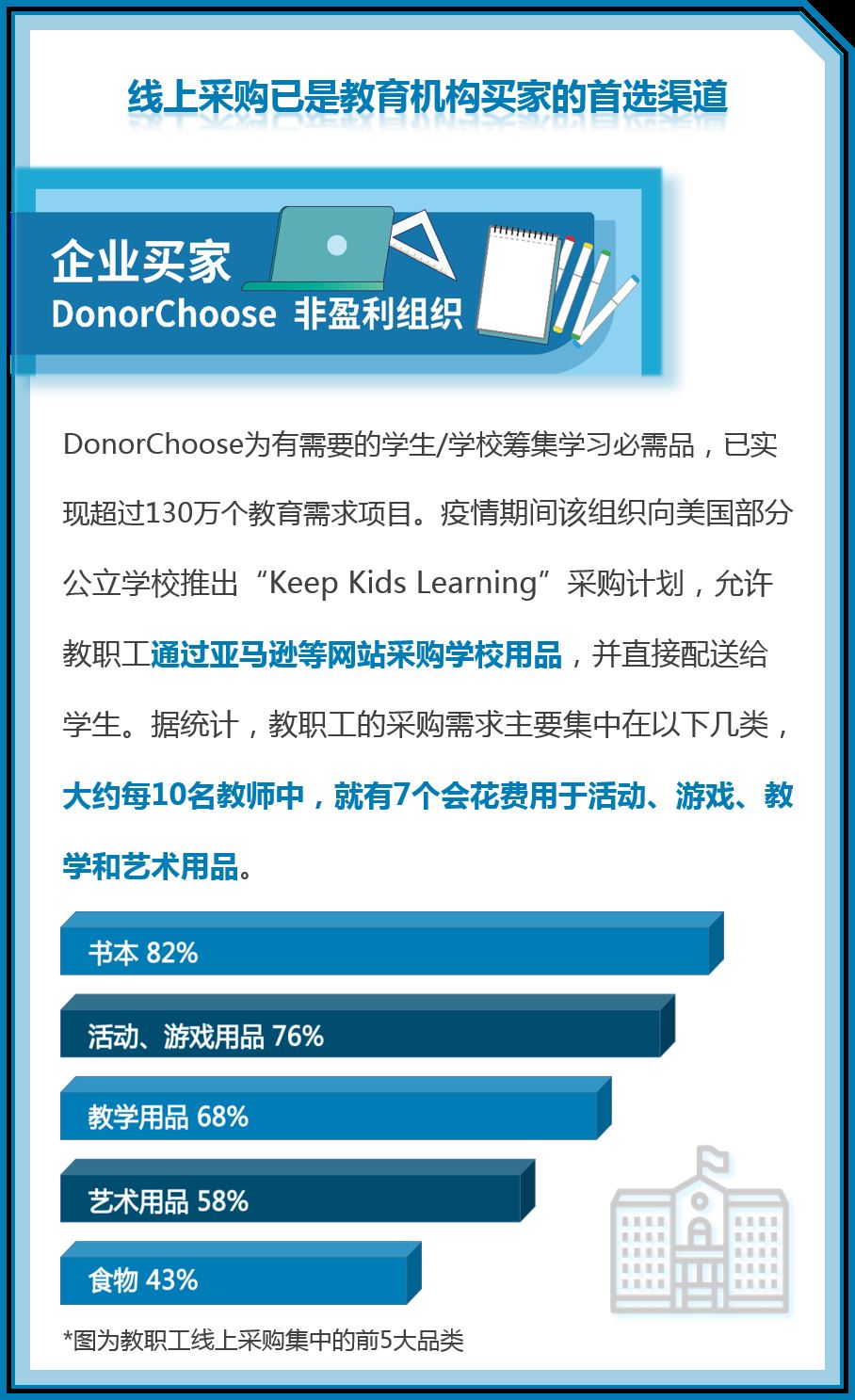 复课开学，神兽归笼！亚马逊上销售额高速增长的学校用品宝藏品类你知道吗？