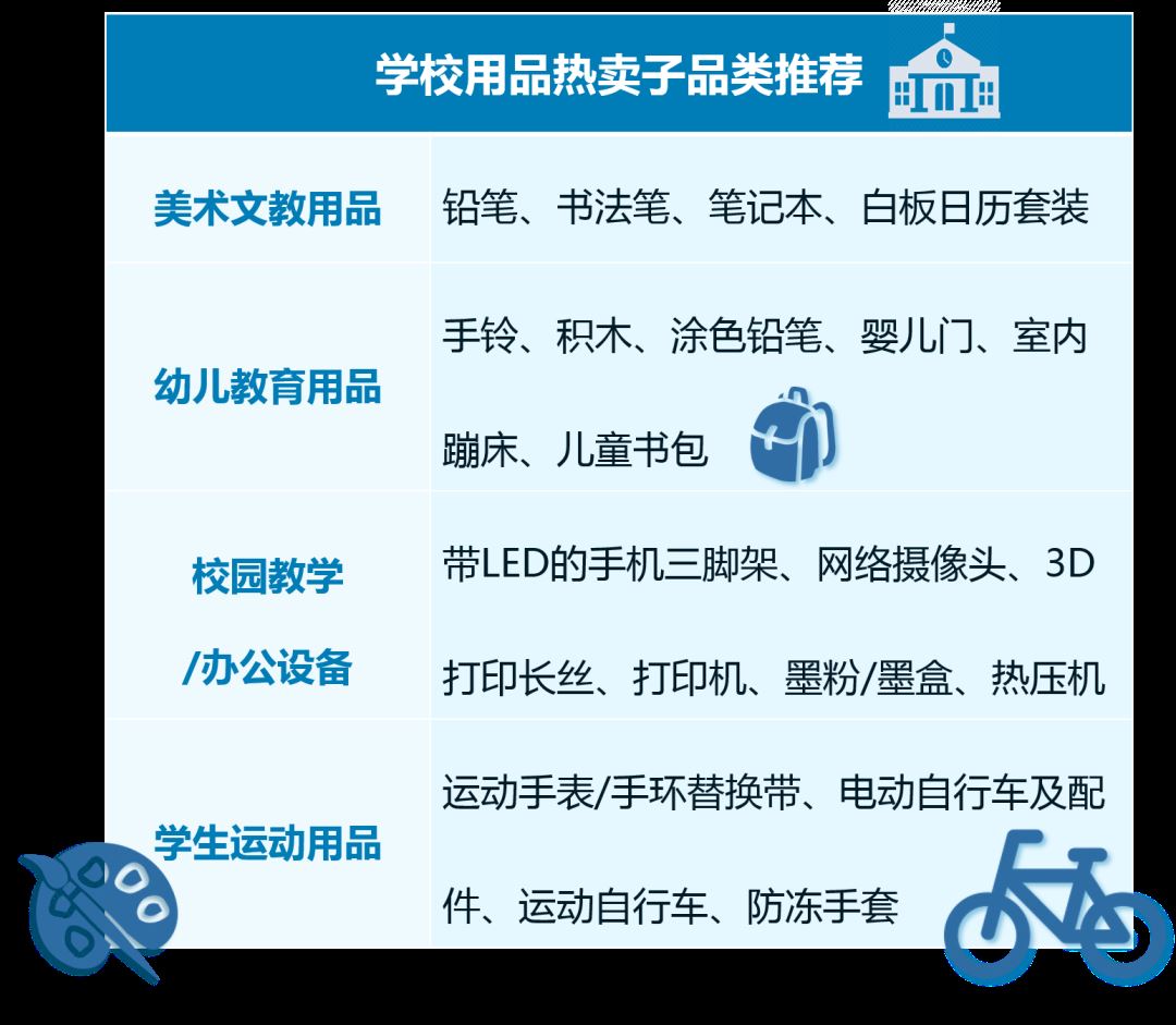 复课开学，神兽归笼！亚马逊上销售额高速增长的学校用品宝藏品类你知道吗？