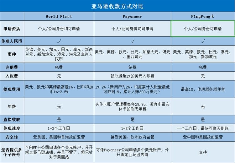 跨境平台收款方式的介绍