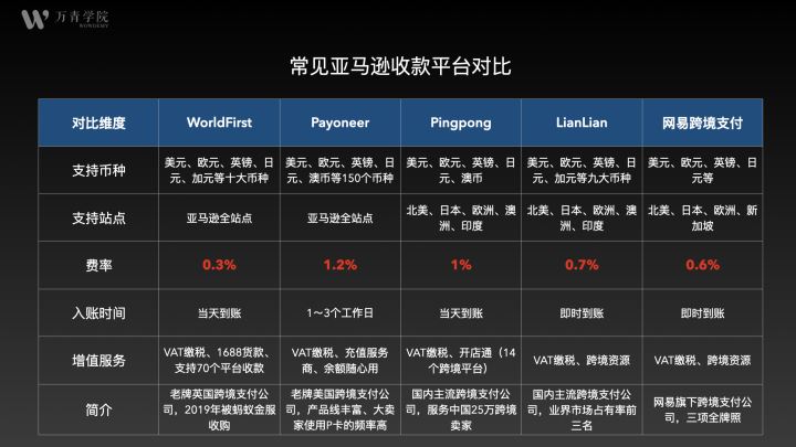 如何选择亚马逊收款账户？