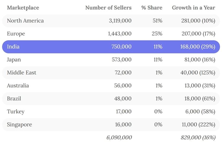 亚马逊第三方卖家数量突破600万！有多少卖家真正赚到钱了?