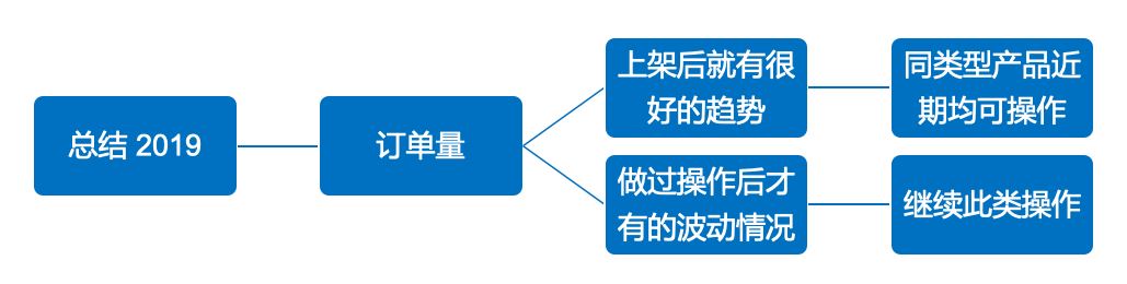 稳住销量是当务之急，这3件事你做了吗？