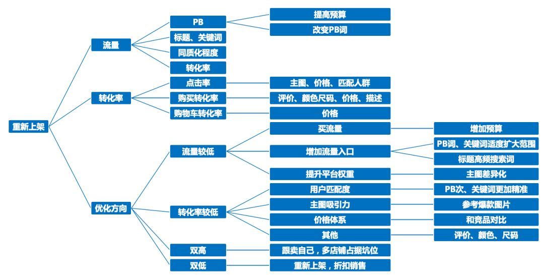 稳住销量是当务之急，这3件事你做了吗？