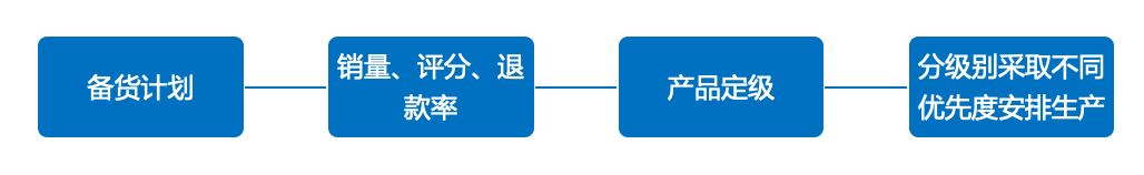 稳住销量是当务之急，这3件事你做了吗？