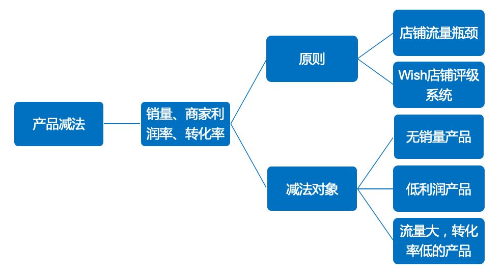 稳住销量是当务之急，这3件事你做了吗？