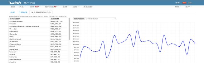 Wish商户如何查看目的国销售和退款表现？