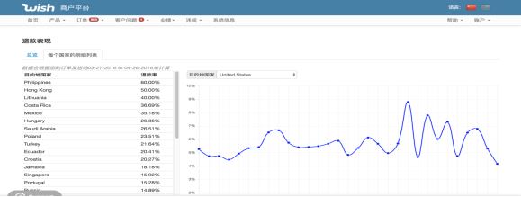 Wish商户如何查看目的国销售和退款表现？