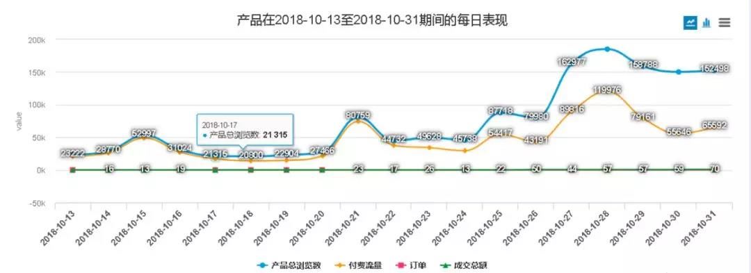 大卖家专享？错！中小卖家一样能销量破百万！