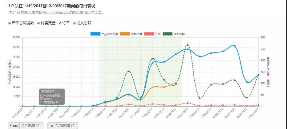 Wish：只是用来提高销量太初级！旺季PB的正确走位了解下